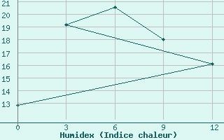 Courbe de l'humidex pour Huang Shan