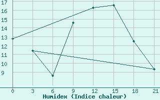 Courbe de l'humidex pour Medenine