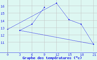 Courbe de tempratures pour Cengiztopel