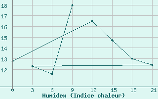 Courbe de l'humidex pour Cernyj Jar