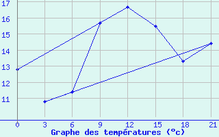 Courbe de tempratures pour Kingisepp