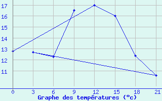 Courbe de tempratures pour Bricany