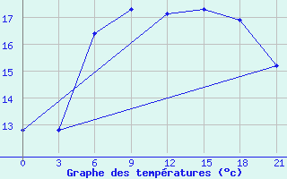 Courbe de tempratures pour Ventspils