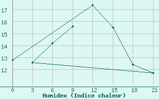 Courbe de l'humidex pour Kherson