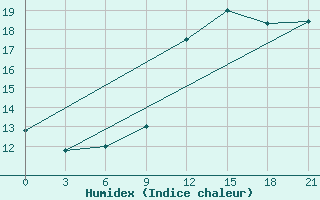 Courbe de l'humidex pour San Sebastian / Igueldo