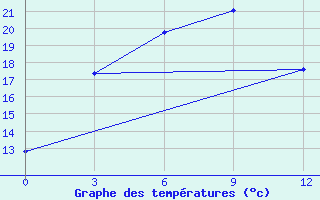 Courbe de tempratures pour Shilka