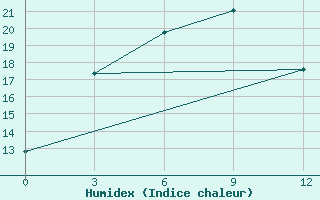 Courbe de l'humidex pour Shilka