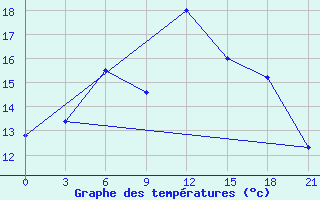 Courbe de tempratures pour Buj