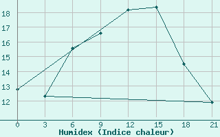 Courbe de l'humidex pour Tver