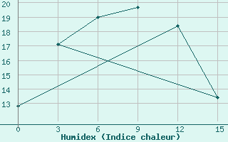 Courbe de l'humidex pour Karatuzskoe