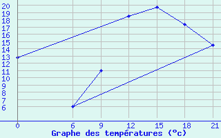 Courbe de tempratures pour Ghadames