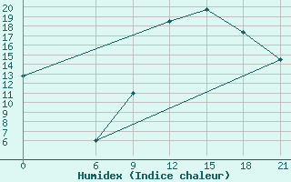 Courbe de l'humidex pour Ghadames