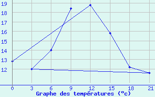 Courbe de tempratures pour Zestafoni