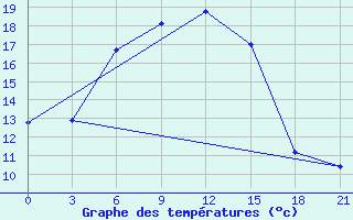 Courbe de tempratures pour Ai-Petri