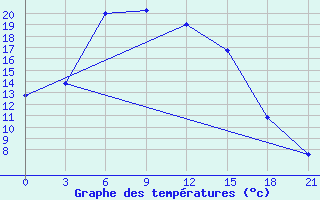 Courbe de tempratures pour Zabelovka