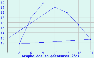 Courbe de tempratures pour Vasilevici