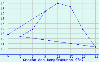 Courbe de tempratures pour Medvezegorsk