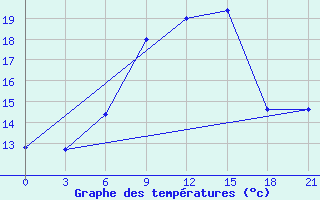 Courbe de tempratures pour Serrai