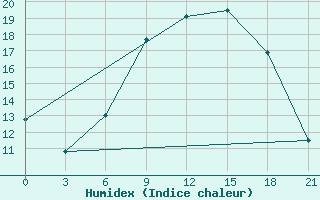 Courbe de l'humidex pour Komrat