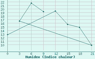 Courbe de l'humidex pour Medvezegorsk