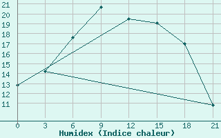 Courbe de l'humidex pour Lodejnoe Pole