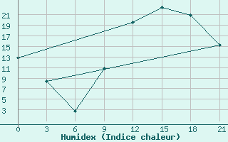 Courbe de l'humidex pour In Salah