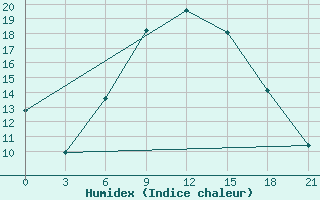 Courbe de l'humidex pour Serrai