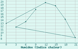 Courbe de l'humidex pour Skriveri