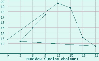 Courbe de l'humidex pour Sumy