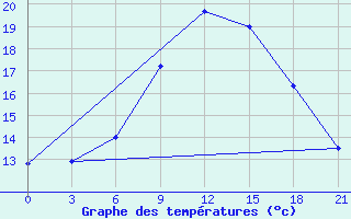 Courbe de tempratures pour Mar