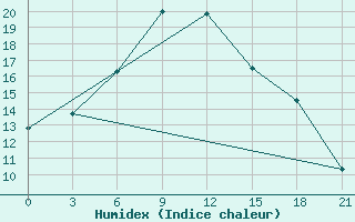 Courbe de l'humidex pour Krasnoscel'E