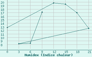 Courbe de l'humidex pour Qyteti Stalin