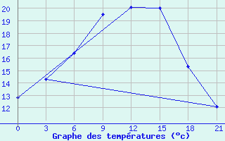 Courbe de tempratures pour Staritsa