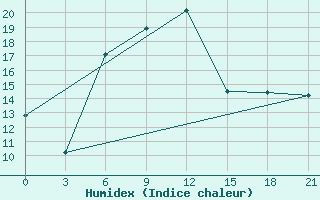 Courbe de l'humidex pour Sevan Ozero