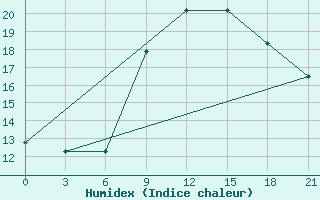 Courbe de l'humidex pour Edinburgh (UK)