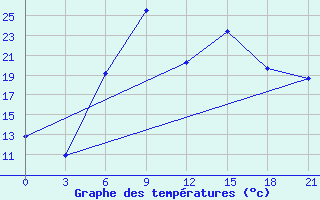 Courbe de tempratures pour Lamia