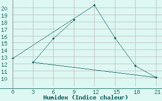 Courbe de l'humidex pour Kryvyi Rih