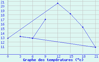 Courbe de tempratures pour Zlobin