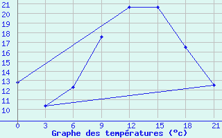 Courbe de tempratures pour Telsiai