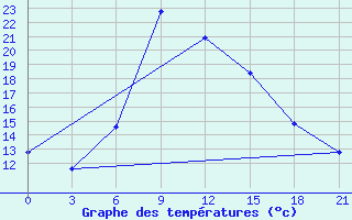 Courbe de tempratures pour Tuapse