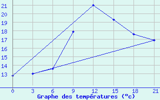 Courbe de tempratures pour Ljuban