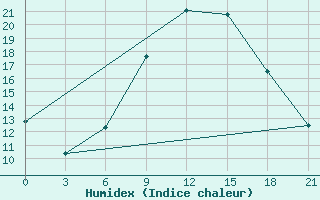 Courbe de l'humidex pour Telsiai