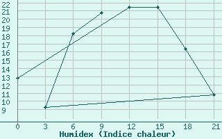 Courbe de l'humidex pour Roslavl