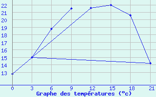 Courbe de tempratures pour Reboly