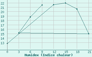 Courbe de l'humidex pour Reboly