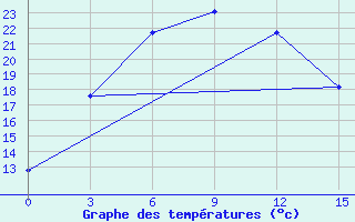 Courbe de tempratures pour Baitag