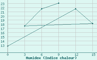 Courbe de l'humidex pour Baitag