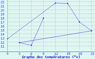 Courbe de tempratures pour Kurdjali