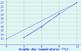 Courbe de tempratures pour Njandoma