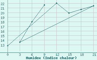 Courbe de l'humidex pour Kingisepp